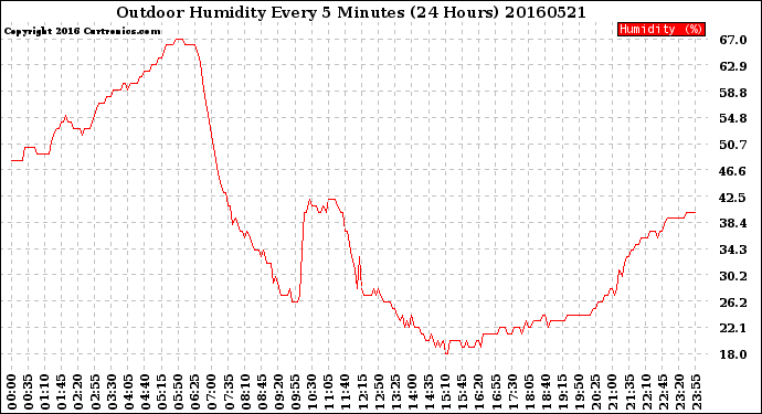 Milwaukee Weather Outdoor Humidity<br>Every 5 Minutes<br>(24 Hours)