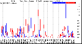 Milwaukee Weather Outdoor Rain<br>Daily Amount<br>(Past/Previous Year)