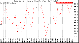 Milwaukee Weather Solar Radiation<br>Avg per Day W/m2/minute