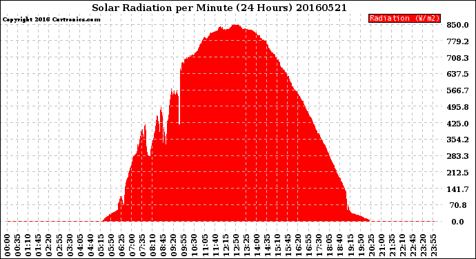 Milwaukee Weather Solar Radiation<br>per Minute<br>(24 Hours)