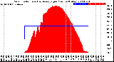 Milwaukee Weather Solar Radiation<br>& Day Average<br>per Minute<br>(Today)