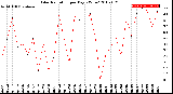 Milwaukee Weather Solar Radiation<br>per Day KW/m2