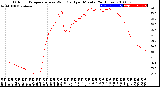 Milwaukee Weather Outdoor Temperature<br>vs Wind Chill<br>per Minute<br>(24 Hours)