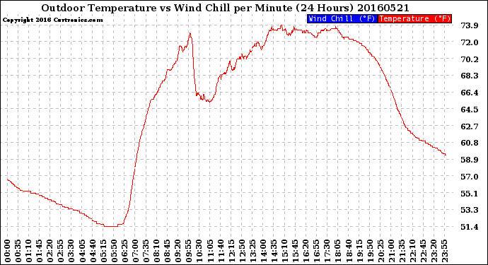 Milwaukee Weather Outdoor Temperature<br>vs Wind Chill<br>per Minute<br>(24 Hours)