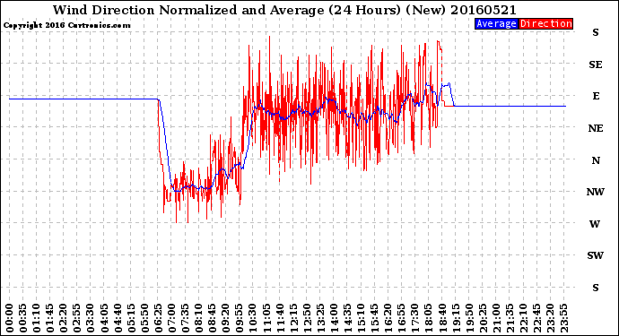 Milwaukee Weather Wind Direction<br>Normalized and Average<br>(24 Hours) (New)