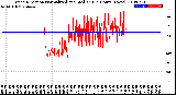 Milwaukee Weather Wind Direction<br>Normalized and Median<br>(24 Hours) (New)