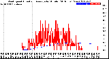 Milwaukee Weather Wind Speed<br>Actual and Average<br>by Minute<br>(24 Hours) (New)