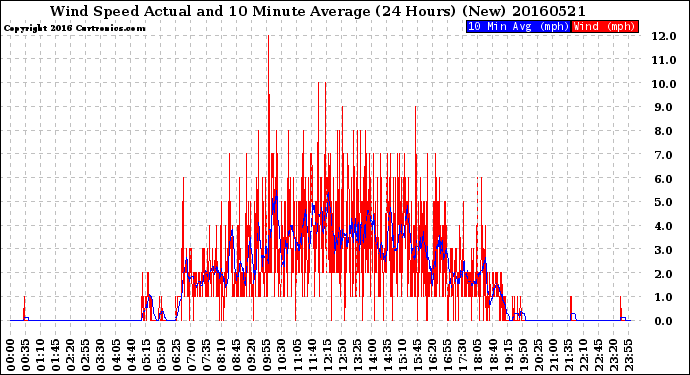 Milwaukee Weather Wind Speed<br>Actual and 10 Minute<br>Average<br>(24 Hours) (New)