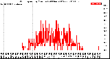 Milwaukee Weather Wind Speed<br>by Minute<br>(24 Hours) (New)