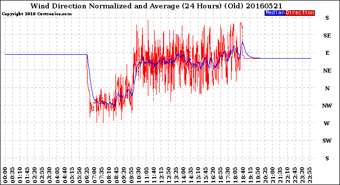 Milwaukee Weather Wind Direction<br>Normalized and Average<br>(24 Hours) (Old)