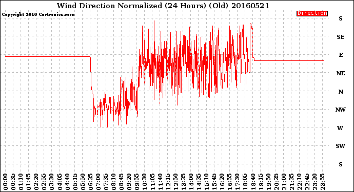 Milwaukee Weather Wind Direction<br>Normalized<br>(24 Hours) (Old)