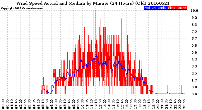 Milwaukee Weather Wind Speed<br>Actual and Median<br>by Minute<br>(24 Hours) (Old)