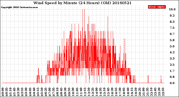 Milwaukee Weather Wind Speed<br>by Minute<br>(24 Hours) (Old)
