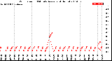 Milwaukee Weather Wind Speed<br>10 Minute Average<br>(4 Hours)