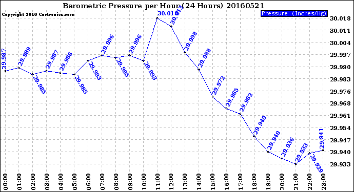 Milwaukee Weather Barometric Pressure<br>per Hour<br>(24 Hours)