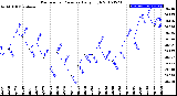 Milwaukee Weather Barometric Pressure<br>Daily High