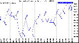 Milwaukee Weather Barometric Pressure<br>Daily Low