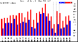 Milwaukee Weather Dew Point<br>Daily High/Low