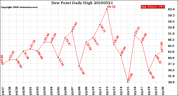 Milwaukee Weather Dew Point<br>Daily High