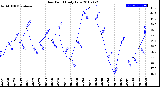 Milwaukee Weather Dew Point<br>Daily Low