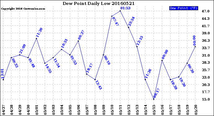 Milwaukee Weather Dew Point<br>Daily Low