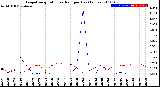 Milwaukee Weather Evapotranspiration<br>vs Rain per Day<br>(Inches)