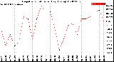 Milwaukee Weather Evapotranspiration<br>per Day (Ozs sq/ft)