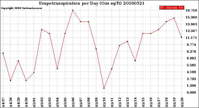 Milwaukee Weather Evapotranspiration<br>per Day (Ozs sq/ft)