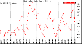 Milwaukee Weather Heat Index<br>Daily High