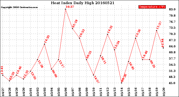 Milwaukee Weather Heat Index<br>Daily High