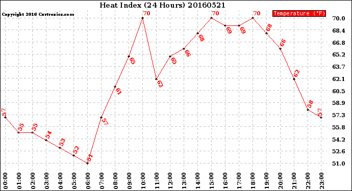 Milwaukee Weather Heat Index<br>(24 Hours)