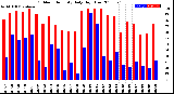 Milwaukee Weather Outdoor Humidity<br>Daily High/Low