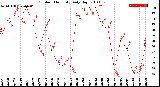 Milwaukee Weather Outdoor Humidity<br>Daily High