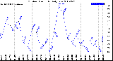 Milwaukee Weather Outdoor Humidity<br>Daily Low