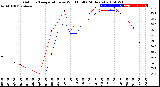 Milwaukee Weather Outdoor Temperature<br>vs Wind Chill<br>(24 Hours)