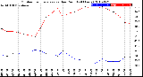 Milwaukee Weather Outdoor Temperature<br>vs Dew Point<br>(24 Hours)