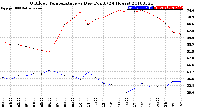 Milwaukee Weather Outdoor Temperature<br>vs Dew Point<br>(24 Hours)