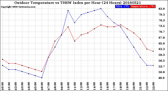 Milwaukee Weather Outdoor Temperature<br>vs THSW Index<br>per Hour<br>(24 Hours)