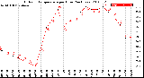 Milwaukee Weather Outdoor Temperature<br>per Hour<br>(24 Hours)