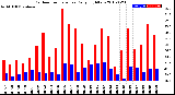 Milwaukee Weather Outdoor Temperature<br>Daily High/Low