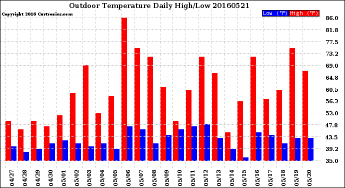 Milwaukee Weather Outdoor Temperature<br>Daily High/Low