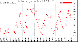 Milwaukee Weather Outdoor Temperature<br>Daily High