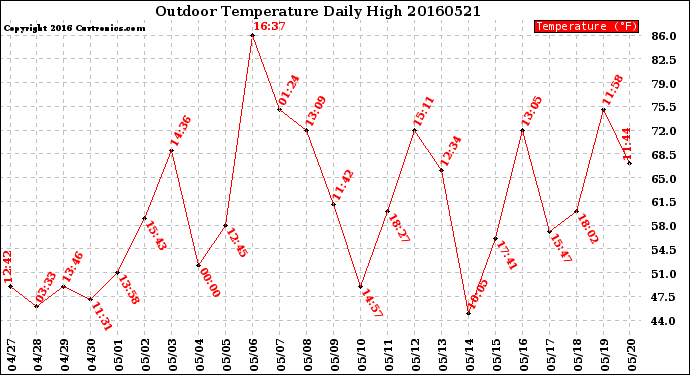 Milwaukee Weather Outdoor Temperature<br>Daily High