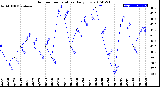 Milwaukee Weather Outdoor Temperature<br>Daily Low