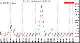 Milwaukee Weather Rain<br>By Day<br>(Inches)