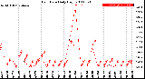 Milwaukee Weather Rain Rate<br>Daily High