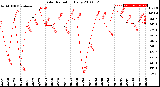 Milwaukee Weather Solar Radiation<br>Daily