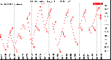 Milwaukee Weather THSW Index<br>Daily High