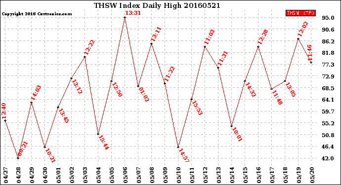 Milwaukee Weather THSW Index<br>Daily High