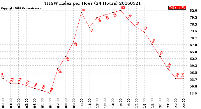 Milwaukee Weather THSW Index<br>per Hour<br>(24 Hours)